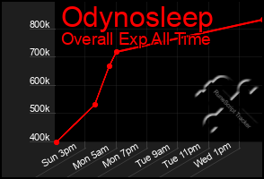 Total Graph of Odynosleep