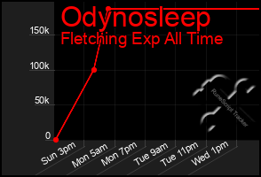 Total Graph of Odynosleep