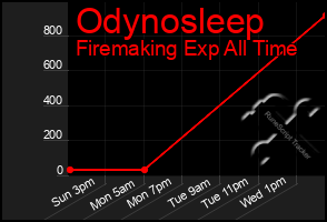 Total Graph of Odynosleep