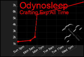 Total Graph of Odynosleep