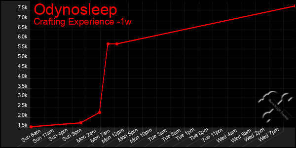 Last 7 Days Graph of Odynosleep