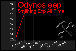 Total Graph of Odynosleep