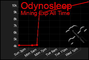 Total Graph of Odynosleep