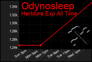 Total Graph of Odynosleep