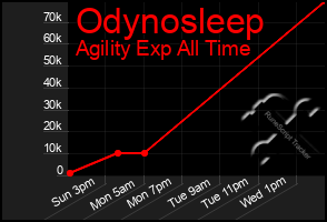 Total Graph of Odynosleep