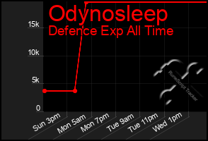 Total Graph of Odynosleep