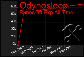 Total Graph of Odynosleep