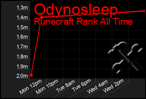 Total Graph of Odynosleep