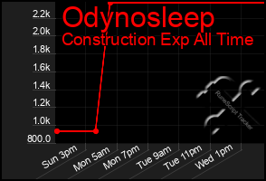 Total Graph of Odynosleep