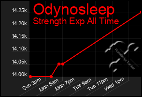 Total Graph of Odynosleep