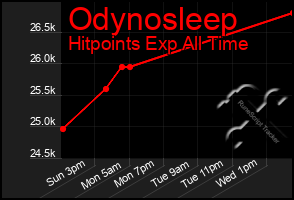 Total Graph of Odynosleep