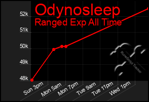 Total Graph of Odynosleep