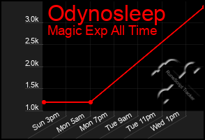 Total Graph of Odynosleep