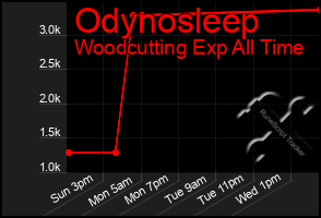 Total Graph of Odynosleep