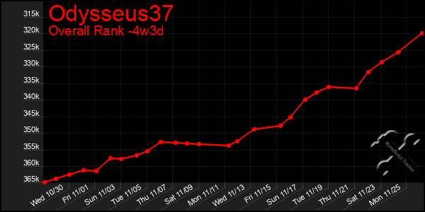 Last 31 Days Graph of Odysseus37