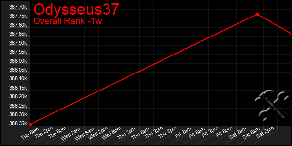 1 Week Graph of Odysseus37