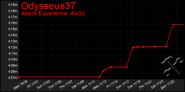 Last 31 Days Graph of Odysseus37