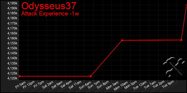 Last 7 Days Graph of Odysseus37