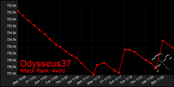 Last 31 Days Graph of Odysseus37