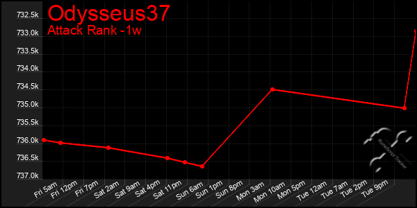 Last 7 Days Graph of Odysseus37