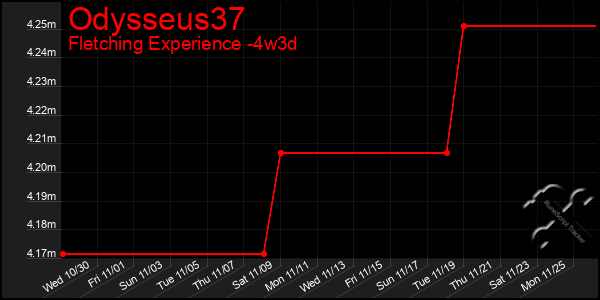 Last 31 Days Graph of Odysseus37