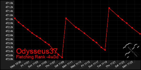 Last 31 Days Graph of Odysseus37