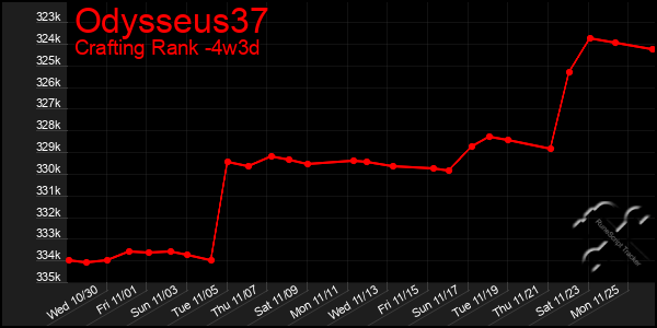 Last 31 Days Graph of Odysseus37