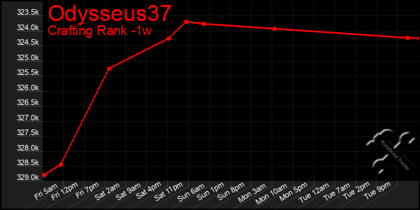 Last 7 Days Graph of Odysseus37