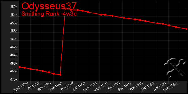 Last 31 Days Graph of Odysseus37