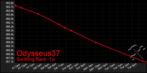 Last 7 Days Graph of Odysseus37