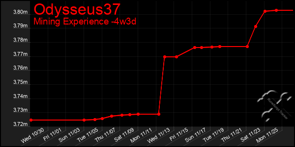 Last 31 Days Graph of Odysseus37