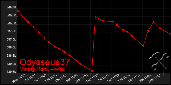 Last 31 Days Graph of Odysseus37