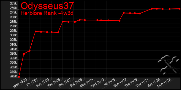 Last 31 Days Graph of Odysseus37