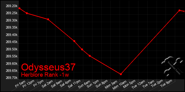 Last 7 Days Graph of Odysseus37