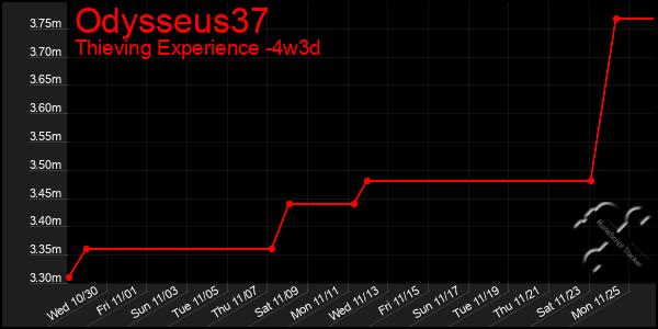 Last 31 Days Graph of Odysseus37