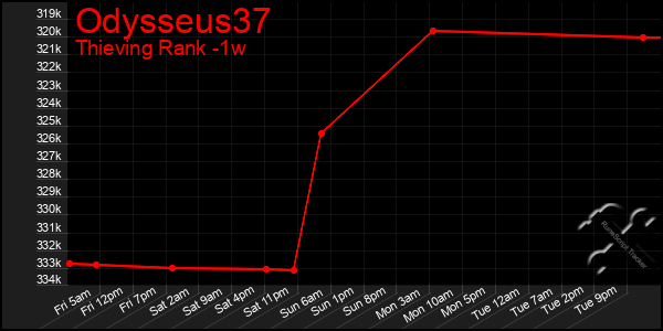 Last 7 Days Graph of Odysseus37