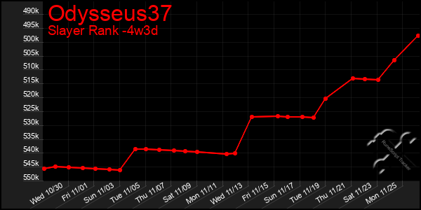 Last 31 Days Graph of Odysseus37