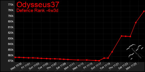 Last 31 Days Graph of Odysseus37