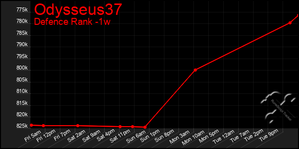 Last 7 Days Graph of Odysseus37