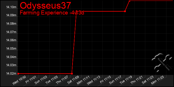 Last 31 Days Graph of Odysseus37