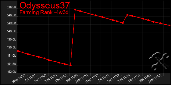 Last 31 Days Graph of Odysseus37