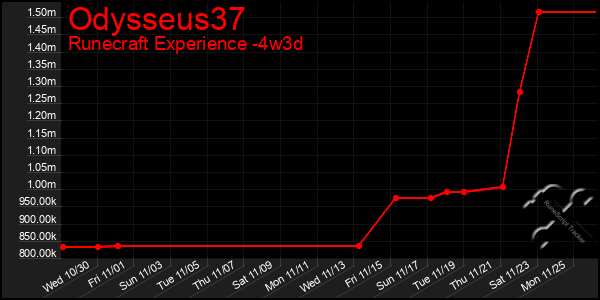 Last 31 Days Graph of Odysseus37