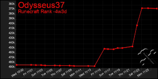 Last 31 Days Graph of Odysseus37