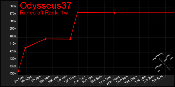 Last 7 Days Graph of Odysseus37