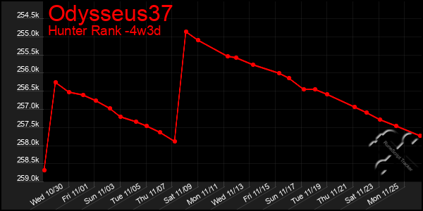 Last 31 Days Graph of Odysseus37