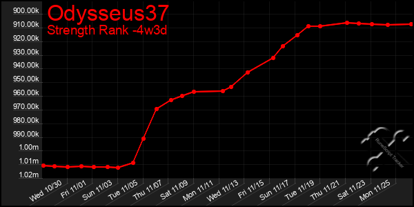 Last 31 Days Graph of Odysseus37