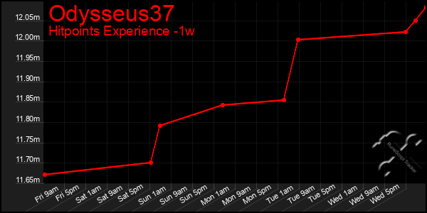 Last 7 Days Graph of Odysseus37