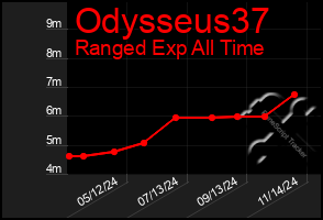 Total Graph of Odysseus37