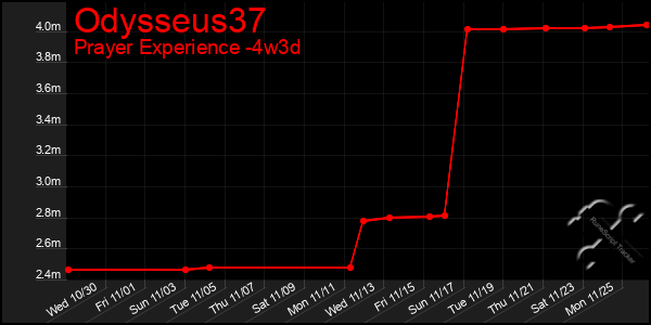 Last 31 Days Graph of Odysseus37