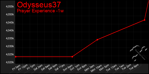 Last 7 Days Graph of Odysseus37